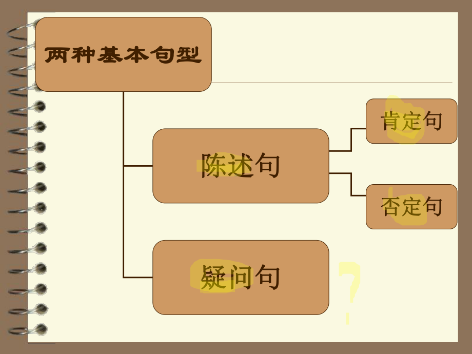 初中英语语法系列 否定句疑问句课件1.ppt_第2页