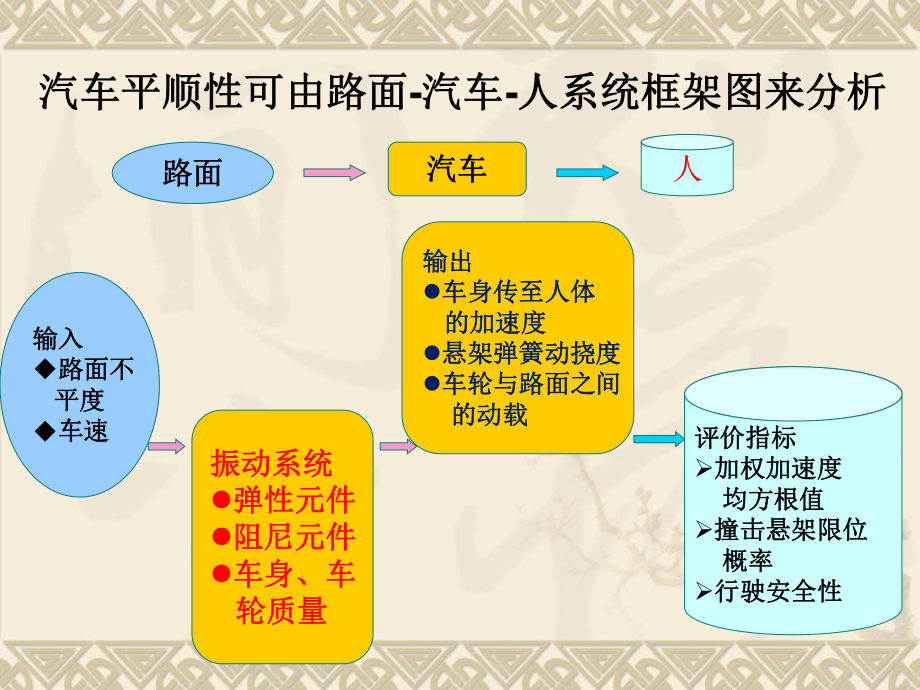 任务五汽车行驶平顺性评价指标及检测课件.ppt_第3页