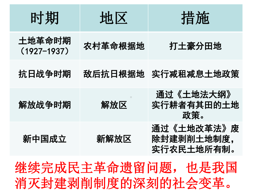 2020-2021学年八年级历史部编版下册第3课土地改革课件.pptx_第3页