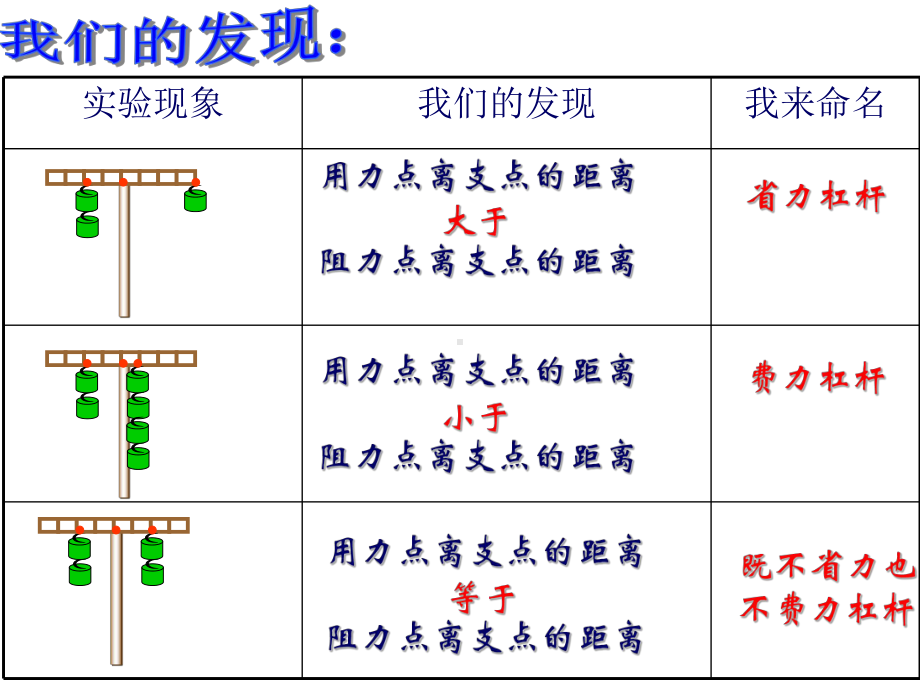 六年级上册总复习工具和机械课件.ppt_第3页