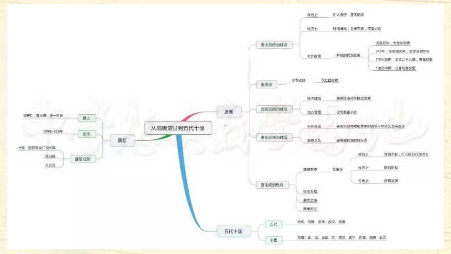 《从隋唐盛世到五代十国》课件(完美版).pptx_第3页