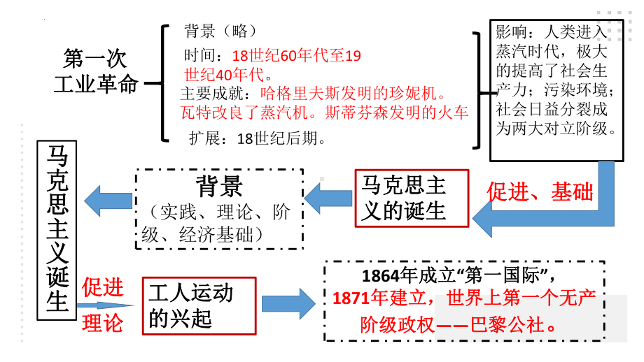 （部编版）历史九年级上册 第七单元 工业革命和国际共产主义运动的兴起单元复习.pptx_第2页