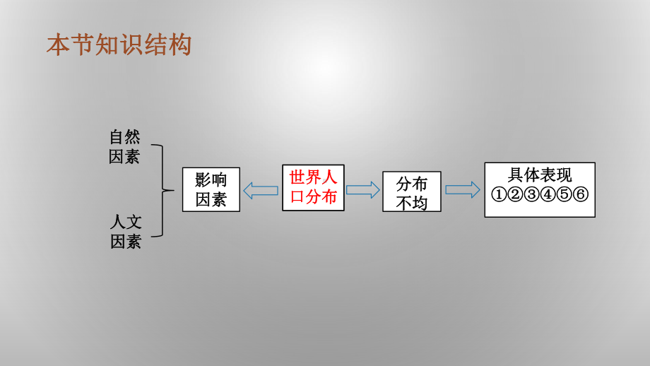 11人口分布课件.pptx_第3页