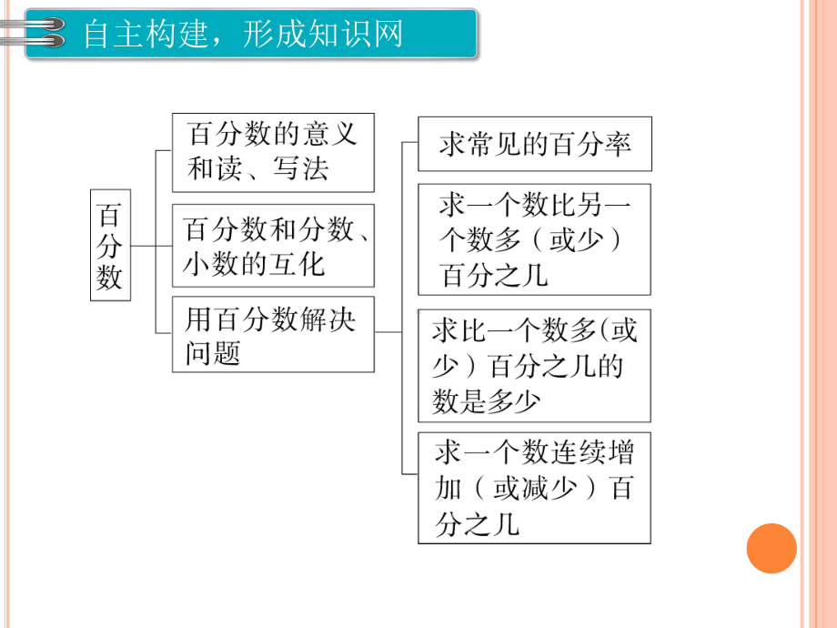 六年级上册数学百分数整理和复习课件.ppt_第2页