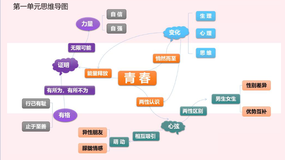 人教版道德和法治七年级下册 第一单元 青春时光 复习课件.ppt_第2页