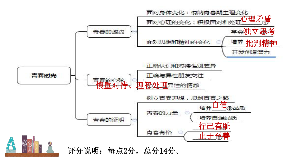 人教版道德和法治七年级下册 第一单元 青春时光 复习课件.ppt_第3页