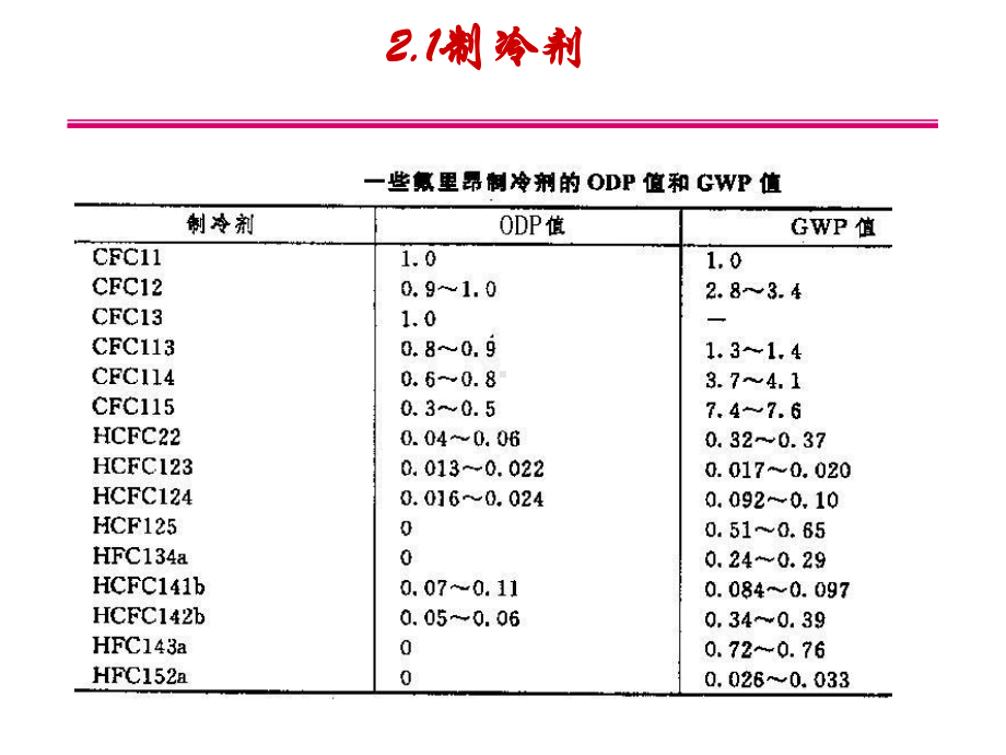 冷热源工程课件 制冷剂及载冷剂.pptx_第3页