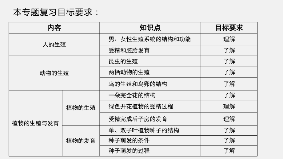 专题08 生物的有性生殖 2020年中考生物专题复习课件.pptx_第3页