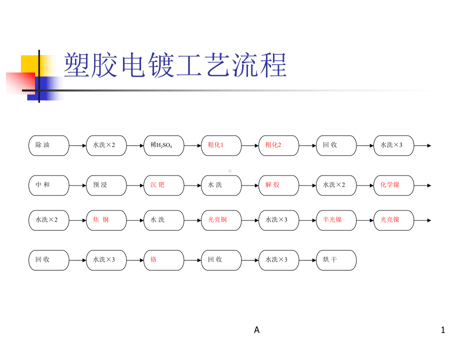 ABS塑胶电镀流程详解课件.ppt_第1页