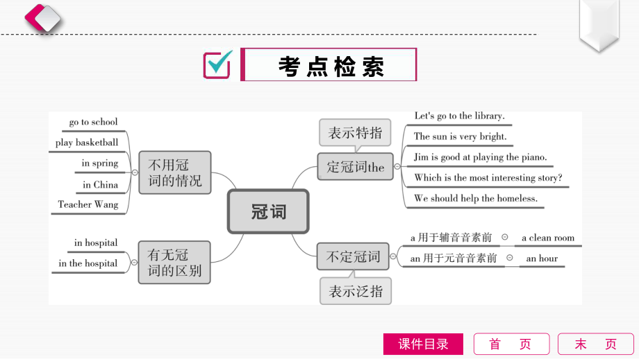 初中语法 冠词课件.ppt_第2页