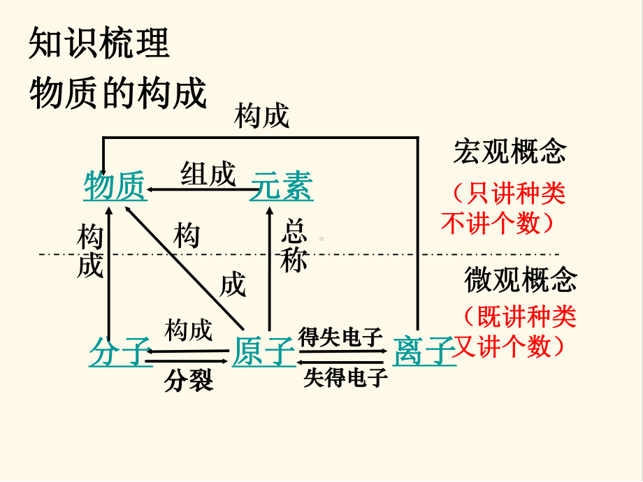 人教版九年级化学上册 第3单元复习课 提升自我课件.pptx_第3页