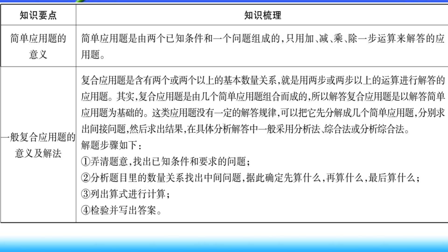 北师大版六年级数学下册 小升初专项复习-简单应用题和一般复合应用题课件.ppt_第2页