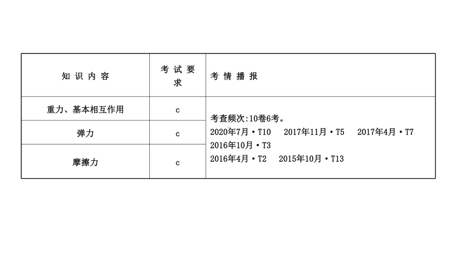 2021届高考物理二轮复习课件：第二章 第1讲 重力 弹力 摩擦力.ppt_第2页