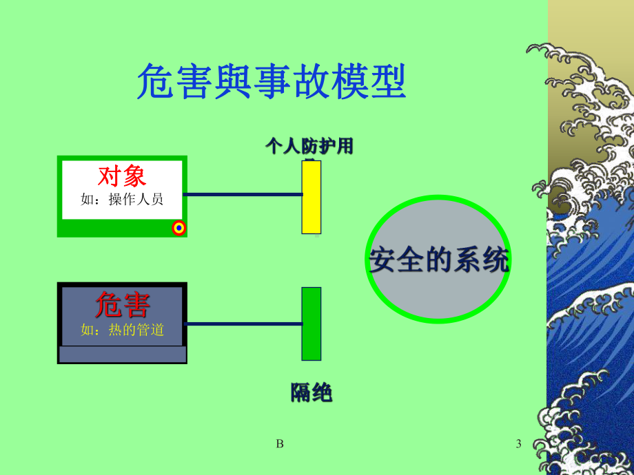 事故致因理论71983课件.ppt_第3页