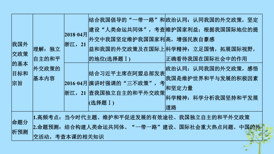 (浙江选考)2020版高考政治一轮复习政治生活第四单元当代国际社会第十九课时维护世界和平促进共同发展课件.ppt_第3页