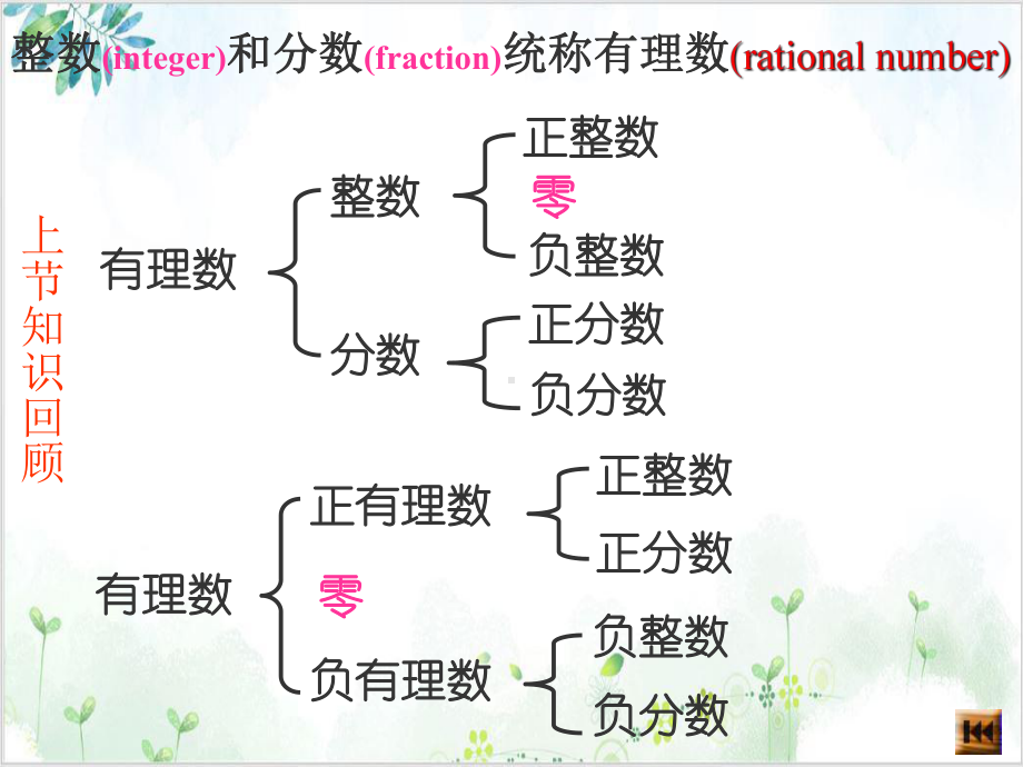 人教版七年级(上)2-数轴课件 公开课.ppt_第2页