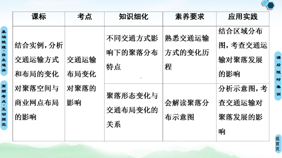 2021高考地理精准大一轮复习新高考地区专用课件：第11章 第2讲 交通运输方式和布局变化的影响 .ppt_第2页