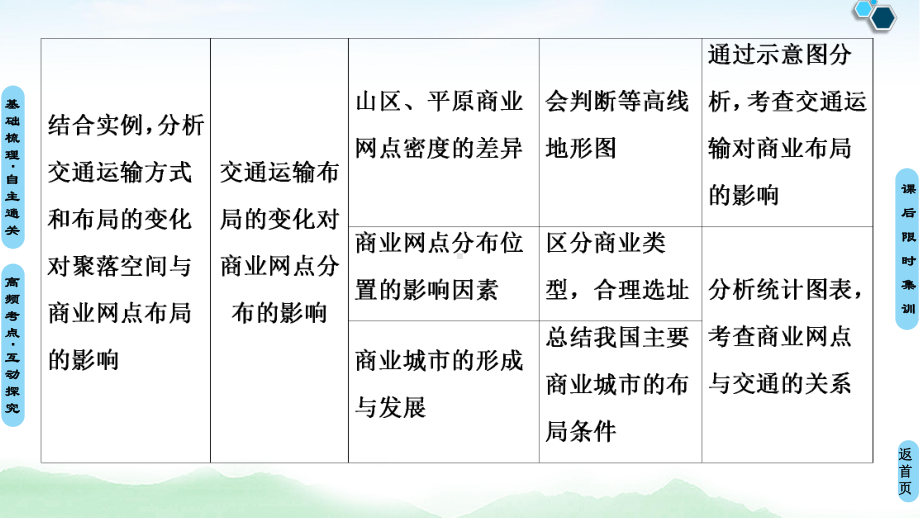 2021高考地理精准大一轮复习新高考地区专用课件：第11章 第2讲 交通运输方式和布局变化的影响 .ppt_第3页