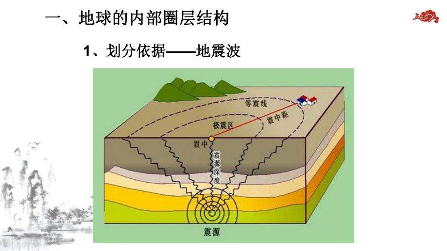 人教版地理新教材《地球的圈层结构》课件1.pptx_第3页