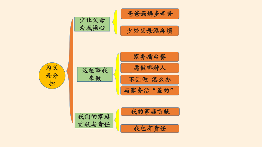 [部编版道德与法治]为父母分担1课件.pptx_第2页