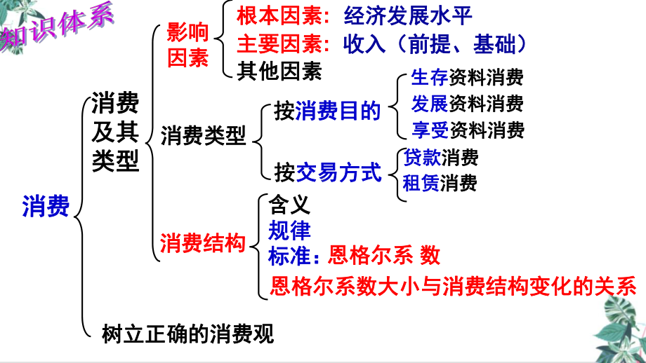 2021年高考政治一轮复习教学课件：经济生活第三课多彩的消费.ppt_第2页