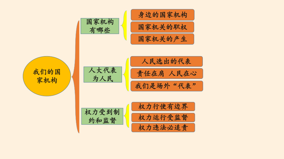 [部编版道德与法治]我们的国家机构1课件.pptx_第2页