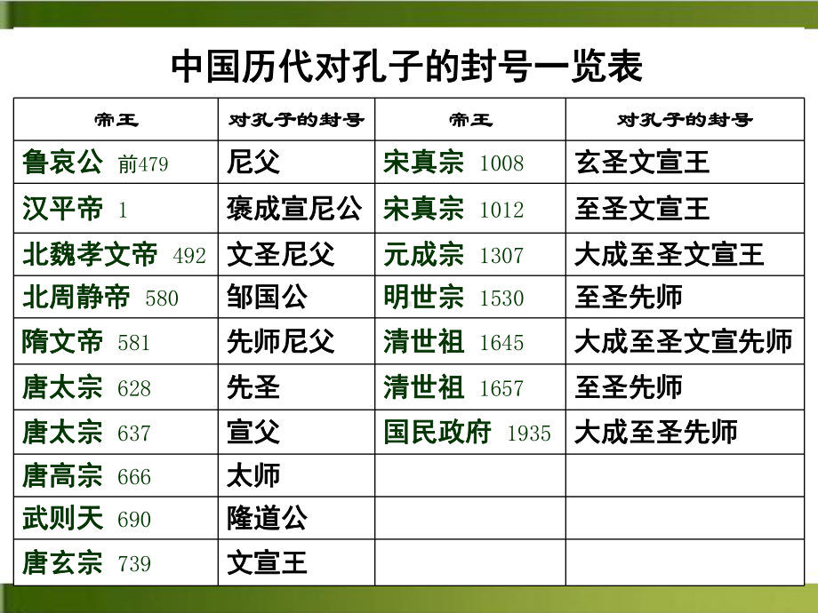 人教版高中历史选修四 《儒家文化创始人孔子》优秀课件.ppt_第3页