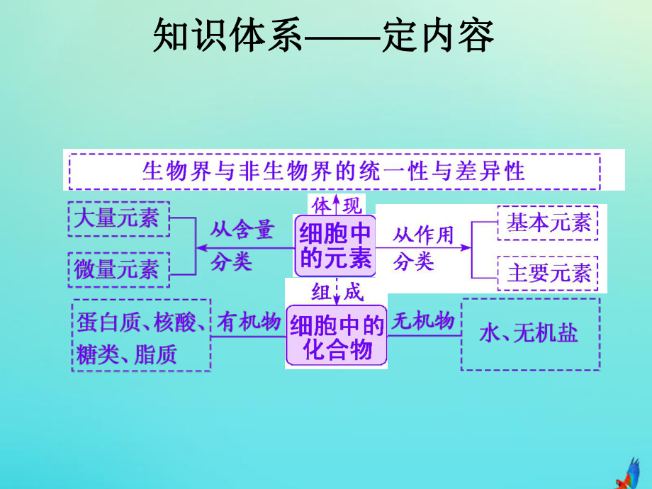 (新课改省份专用)2020版高考生物一轮复习第一单元第一讲组成细胞的元素及化合物课件.ppt_第2页