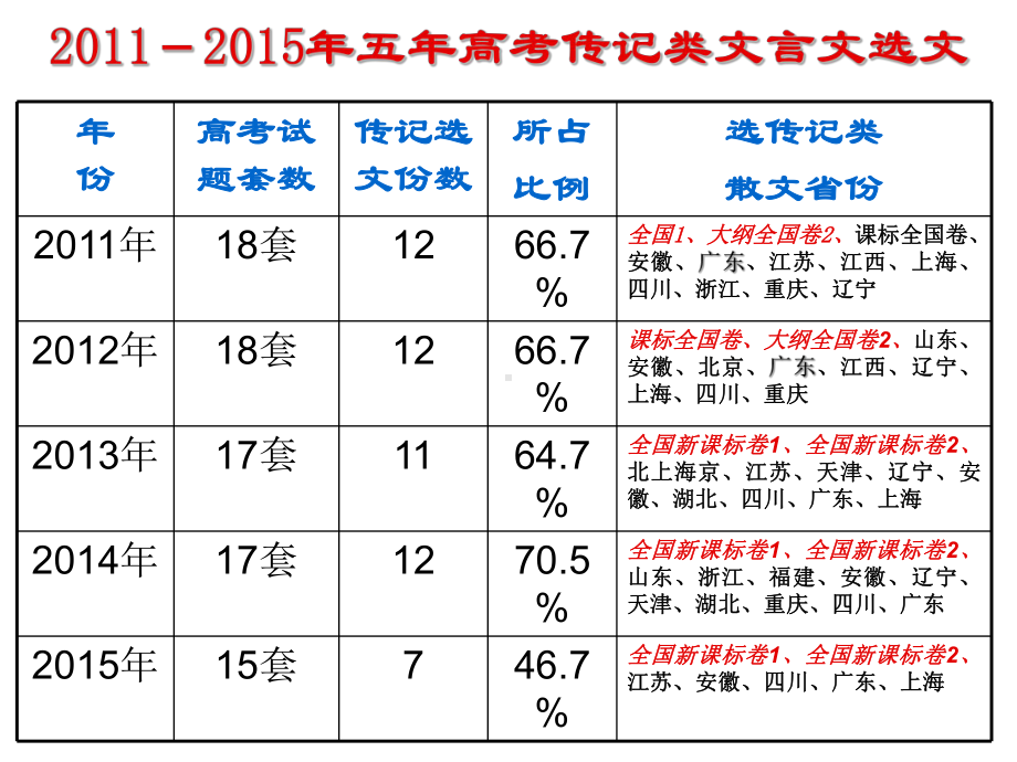 2020最新版高考复习文言文阅读492[优质实用版课件].ppt_第3页