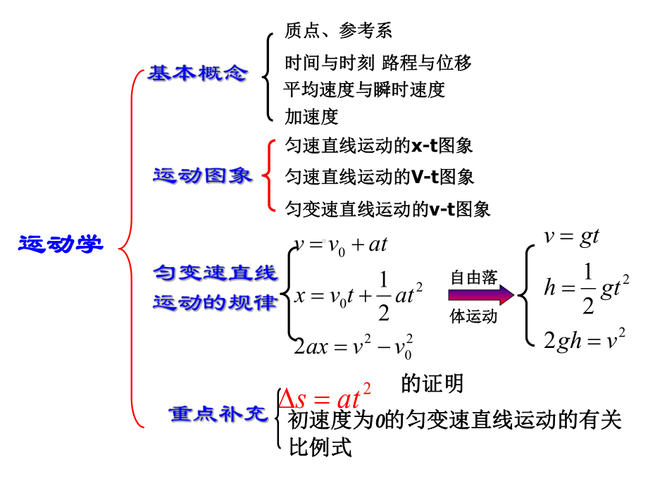 人教版高一物理必修一知识点总复习课件.ppt_第3页