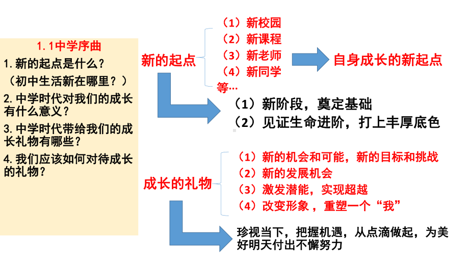 人教版道德与法治七年级上册期中(第1—2单元)复习课件 .ppt_第3页