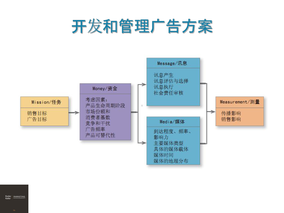 《营销管理》第15版—第20章课件.ppt_第3页