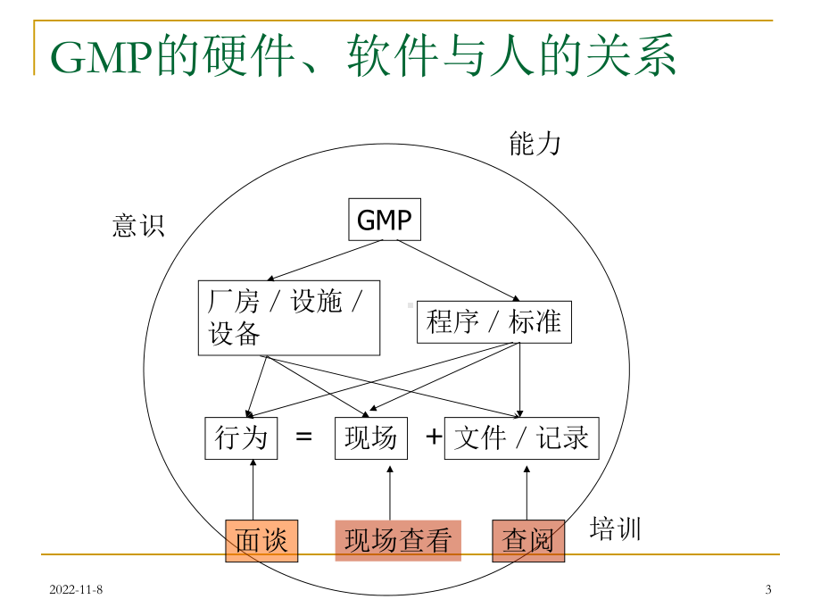 QA现场管理与过程控制培训教材课件.pptx_第3页