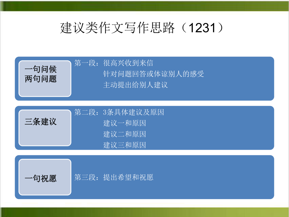 中考英语作文练习：建议类作文课件.ppt_第2页