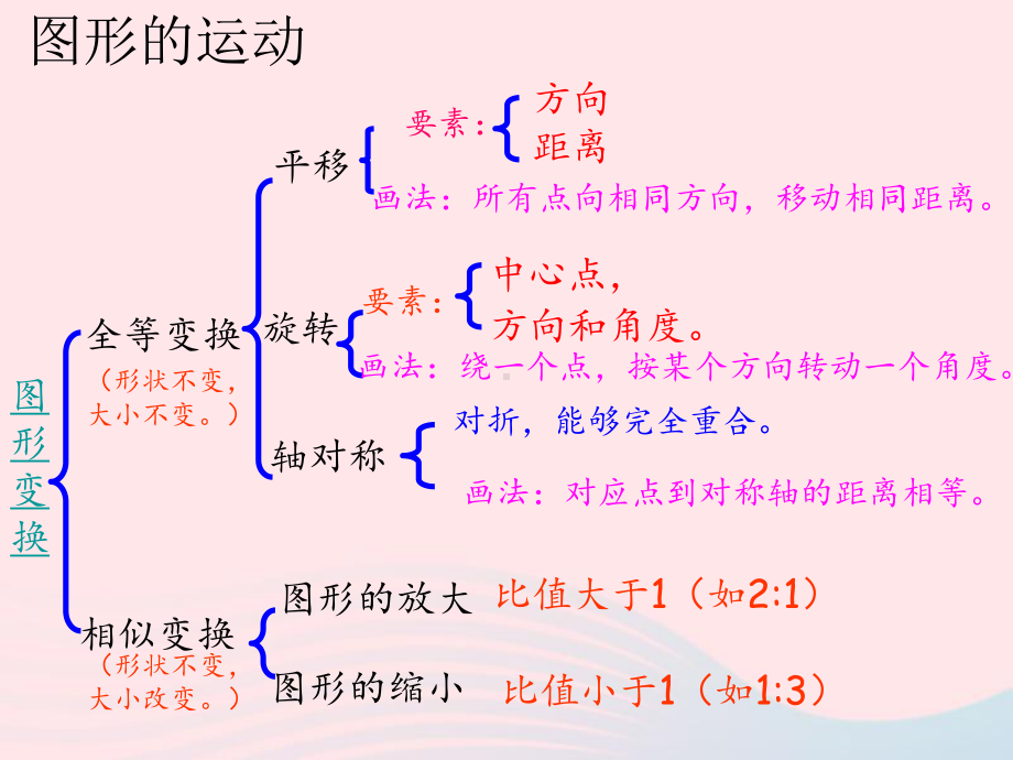 2020春六年级数学下册三图形的运动复习课件北师大版.pptx_第2页