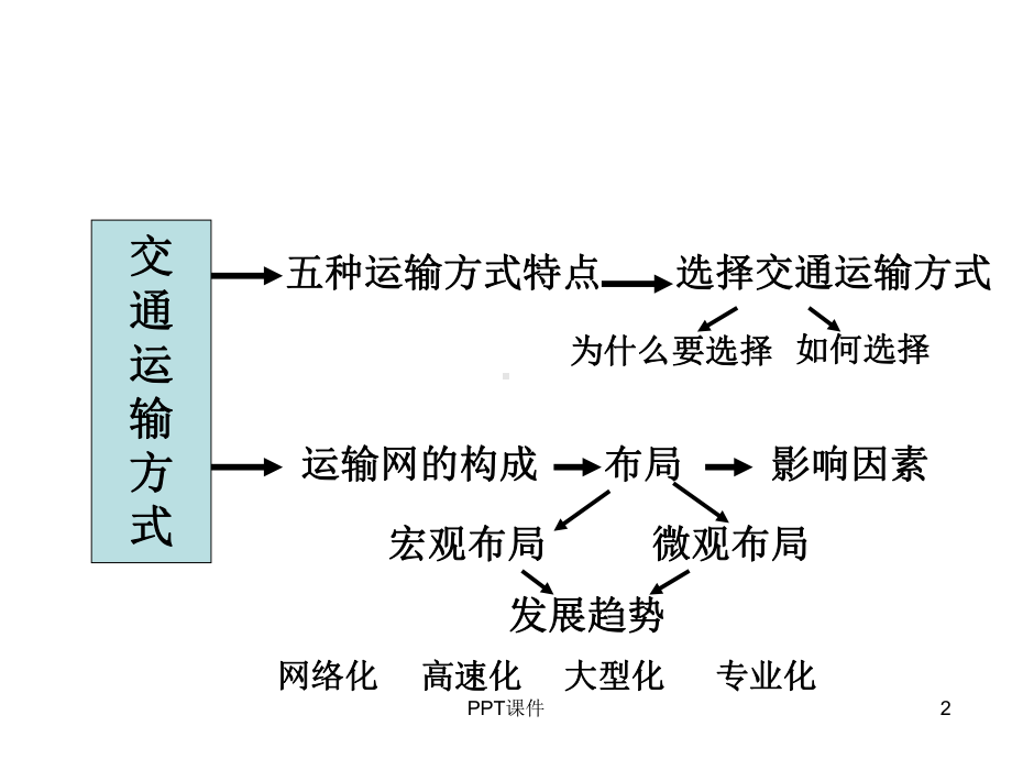 交通运输方式和布局(高三一轮复习) 课件.ppt_第2页