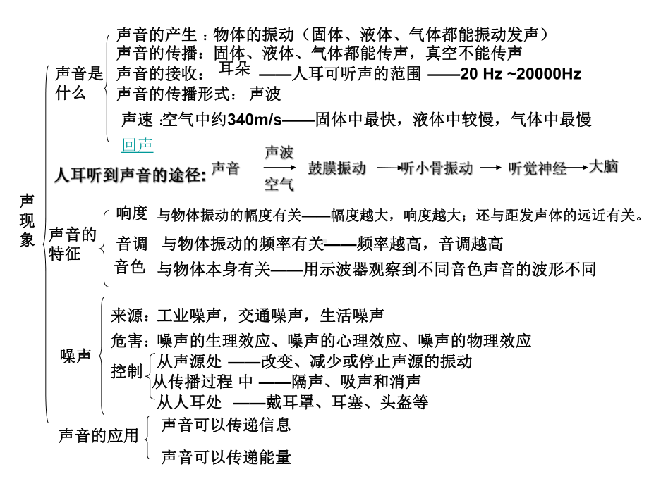 《声现象》复习课课件.ppt_第2页