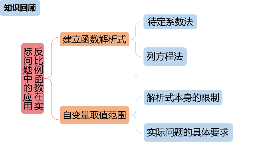 人教版数学九年级下册 262实际问题与反比例函数 课时2课件.pptx_第2页