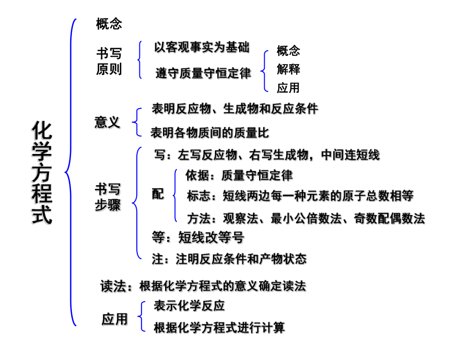 化学方程式(复习)-化学课件.pptx_第3页