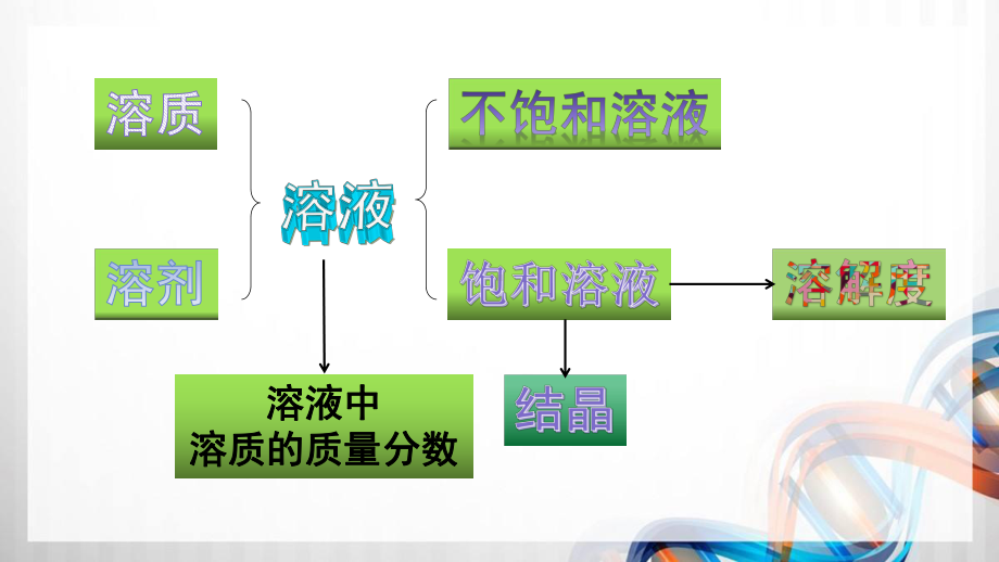 人教版九年级化学下册第九单元《溶液》中考考试复习课件.ppt_第2页