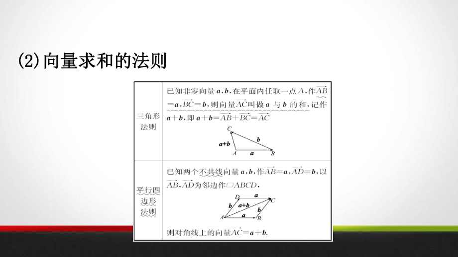 （人教A版）向量的加法运算(数学)课件.pptx_第3页