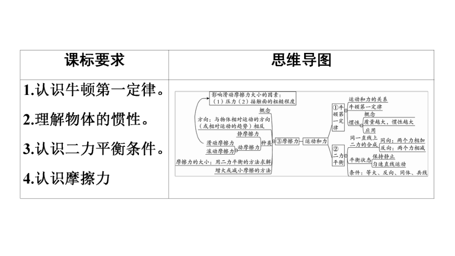 2020年春人教版八年级物理下册同步练习课件：《第八章 运动和力》复习课.ppt_第2页