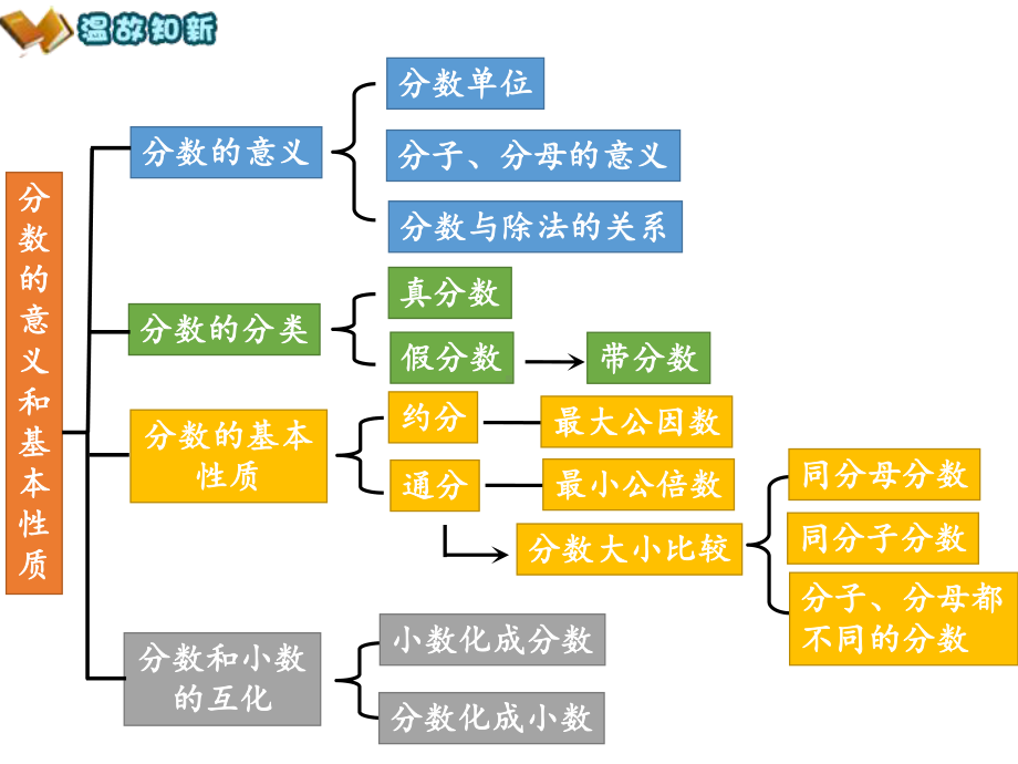 人教版小学五年级数学下册《分数的意义和性质整理与复习》教学课件.ppt_第2页