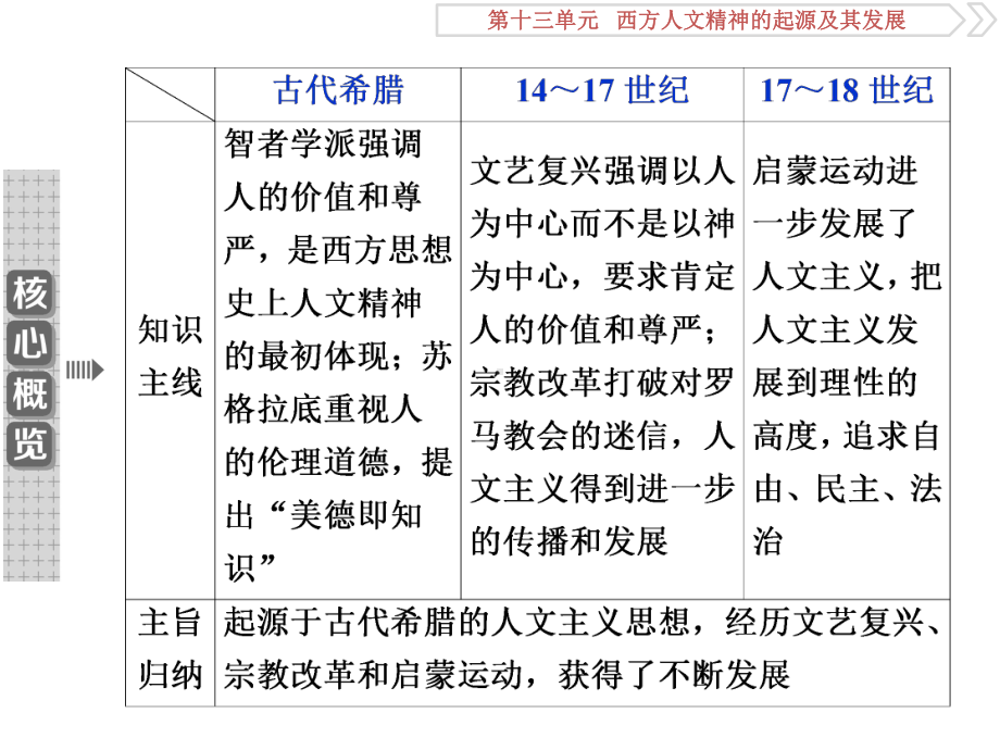 2020届一轮复习人教版：第39讲 西方人文主义思想的起源 教学用 .ppt_第3页