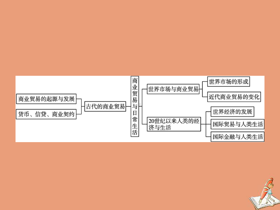 2020-2021学年新教材高中历史第三单元商业贸易与日常生活单元整合同步课件新人教版选择性必修2.pptx_第2页