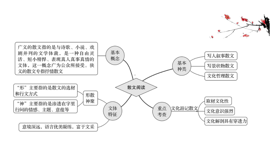 2021届人教版高考语文一轮复习讲练课件：41 整体阅读 读懂是前提.ppt_第2页