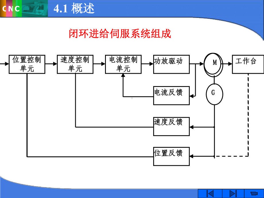 伺服驱动系统学习培训课件.ppt_第3页