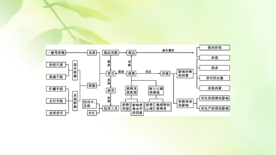 2021版广东新高考政治一轮复习课件：必修一 第一单元 单元整合 素养升华.pptx_第2页