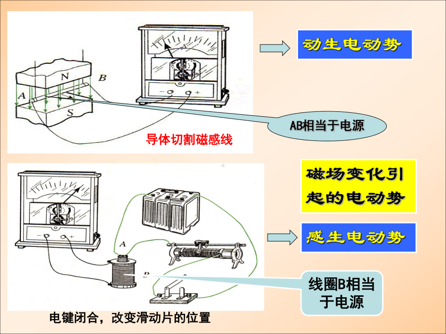 人教版 高中物理选修3 2 第四章 45 电磁感应现象的两类情况课件.pptx_第2页