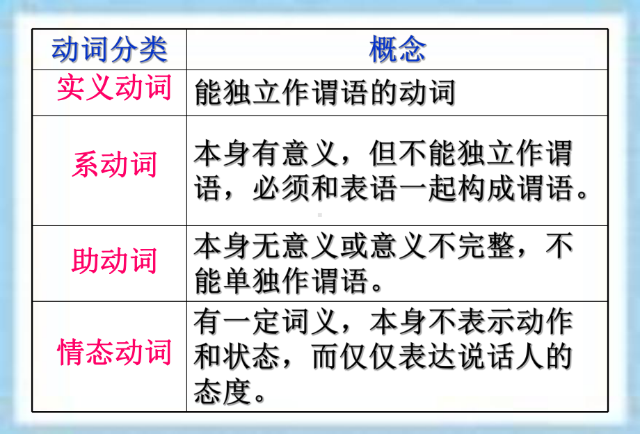 初中英语动词讲解课件.ppt_第2页